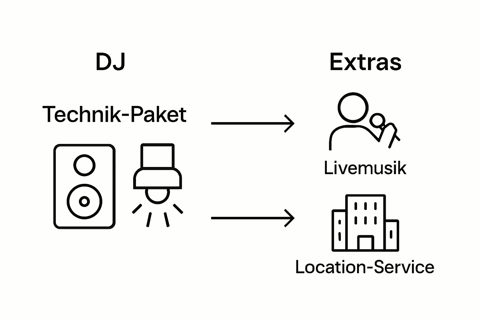 Was umfasst ein DJ-Angebot für Events in München 3 Übersichtsgrafik: DJ-Angebote und Zusatzleistungen im Vergleich