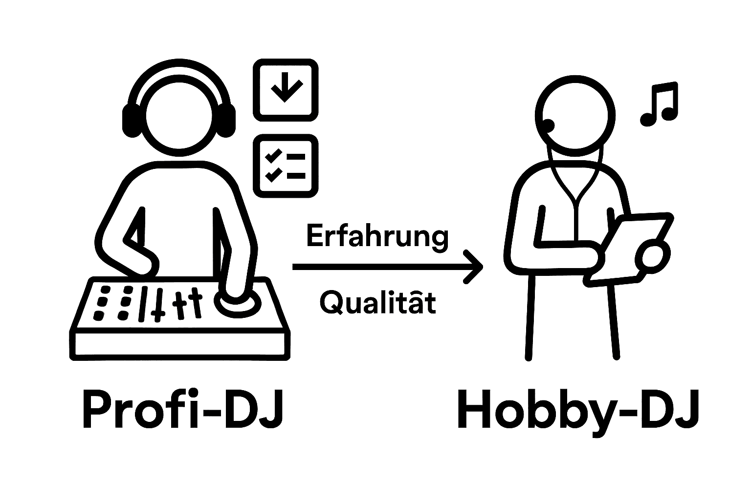 Die Infografik veranschaulicht, worin sich professionelle DJs und Hobby-DJs unterscheiden.