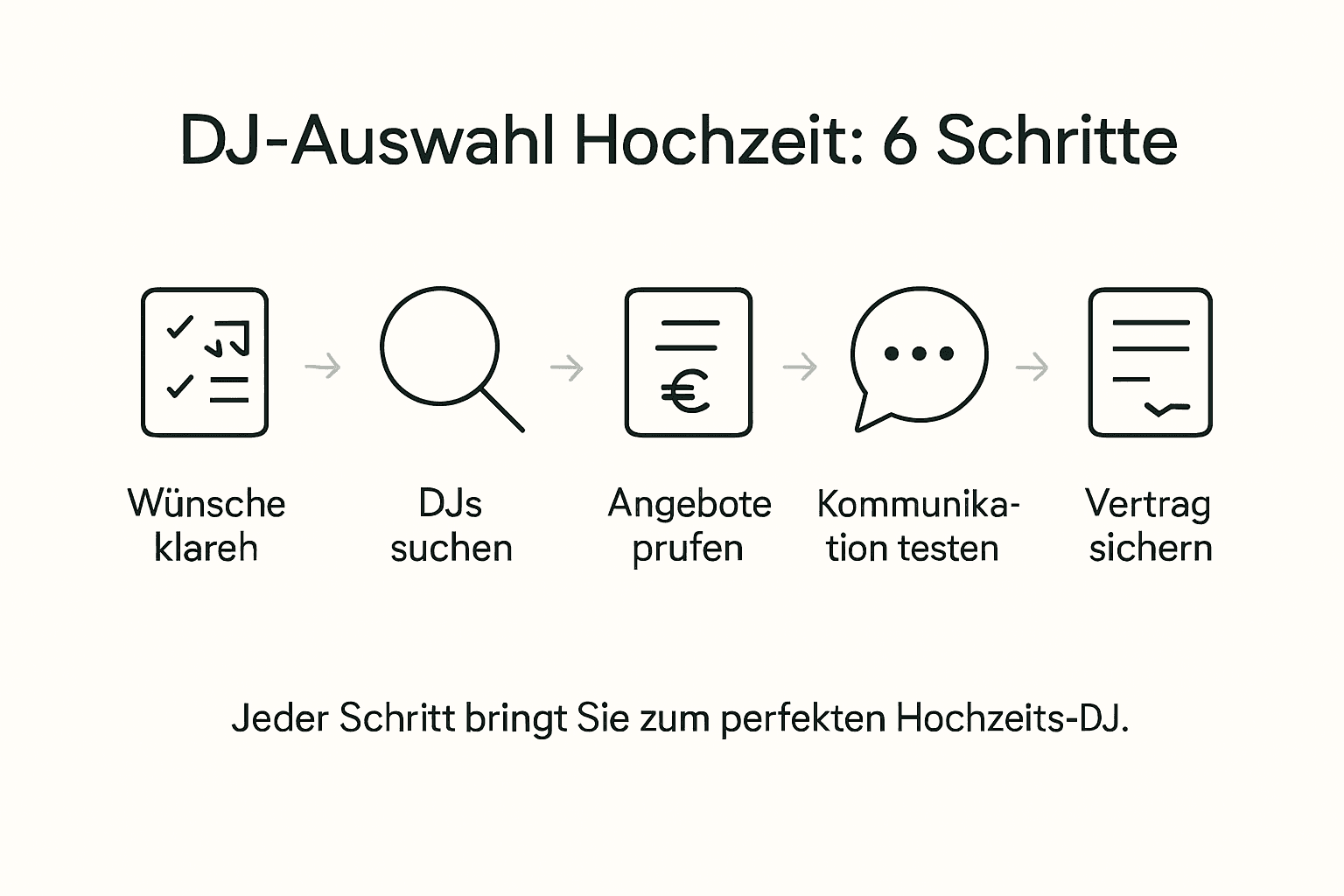 Professionellen DJ auswählen für unvergessliche Hochzeiten 3 Infografik: So findest du den perfekten Hochzeits-DJ – Schritt für Schritt zur idealen Musikbegleitung