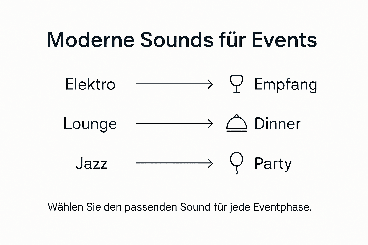 Musiktrends für Geschäftsfeiern in München – Erfolg durch moderne Sounds 3 Grafische Übersicht: Aktuelle Musiktrends und typische Phasen eines Events