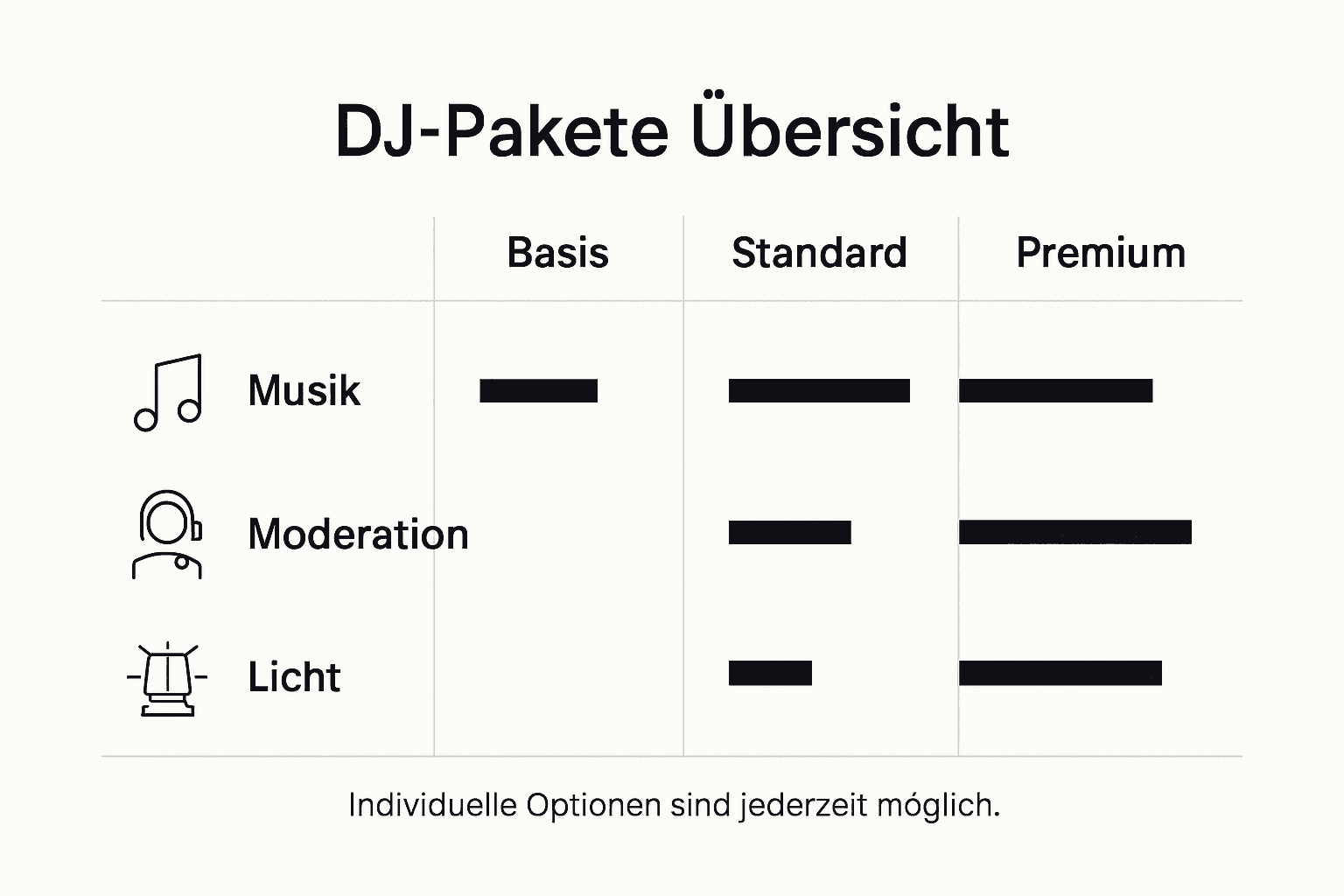 Übersicht unserer DJ-Angebote und enthaltenen Leistungen als anschauliche Infografik