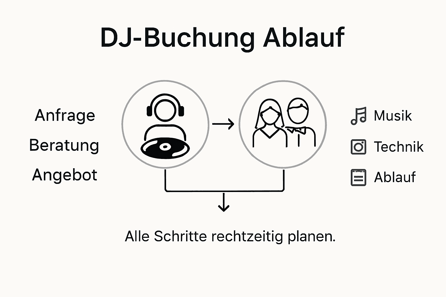 DJ-Buchung Ablauf: So gelingt Ihre Hochzeit in München 3 Übersichtliche Infografik: So läuft eine DJ-Buchung ab – die wichtigsten Schritte im Überblick