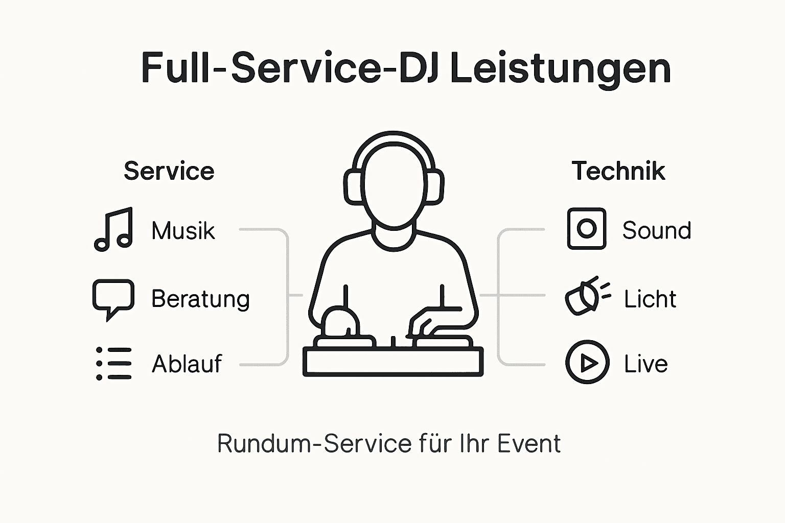 Alle Full-Service-DJ-Leistungen auf einen Blick – anschaulich in einer Infografik dargestellt