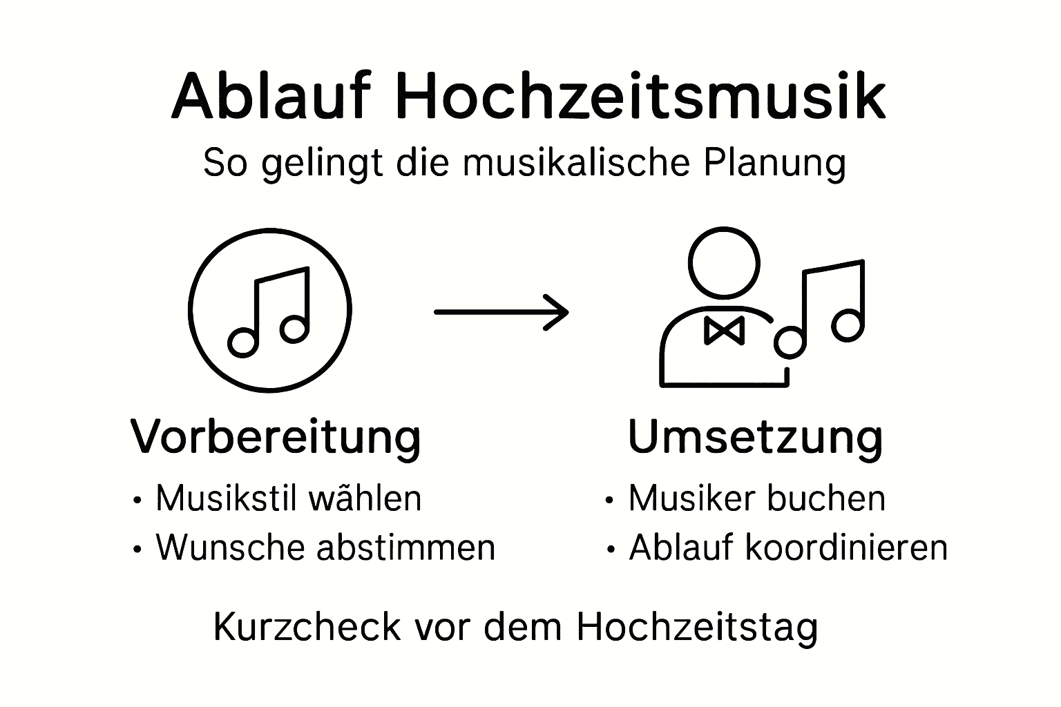 Übersicht: Ablauf der musikalischen Gestaltung einer Hochzeit