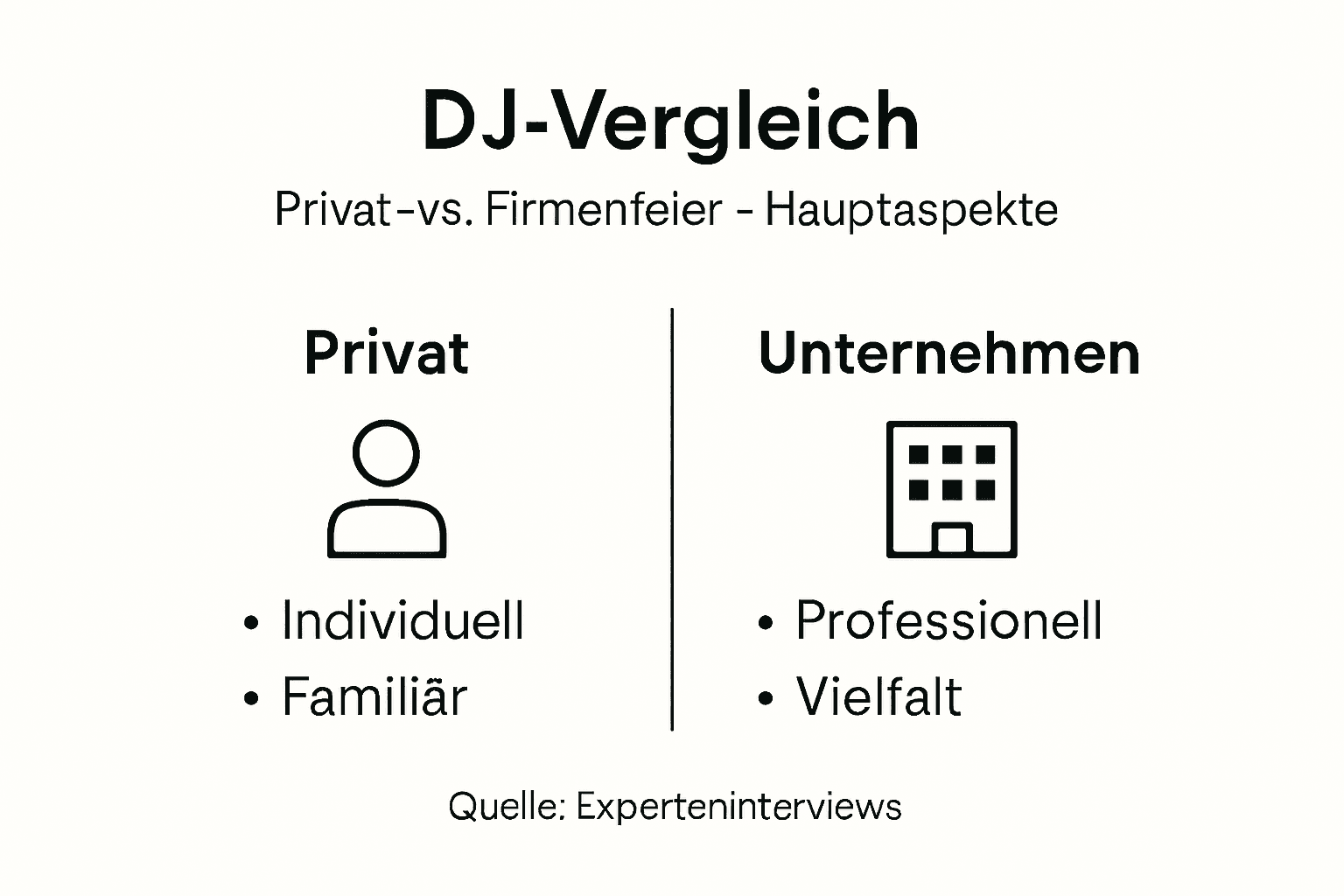 Private vs. Firmenfeier DJ – So wählen Sie richtig 3 Infografik: DJ-Service im Vergleich – Privatfeier vs. Firmenveranstaltung