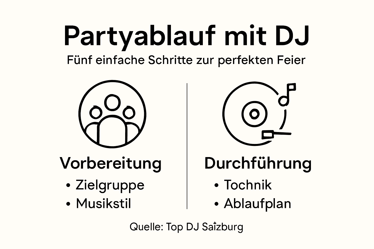 Grafik veranschaulicht den Ablauf einer Party mit DJ