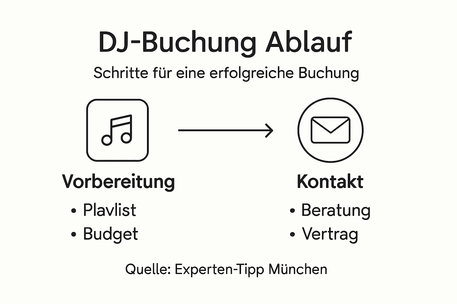 Wie DJ für Geburtstag buchen – Schritt für Schritt Anleitung 3 Schritt-für-Schritt-Übersicht: So buchen Sie einen DJ – alle wichtigen Infos auf einen Blick