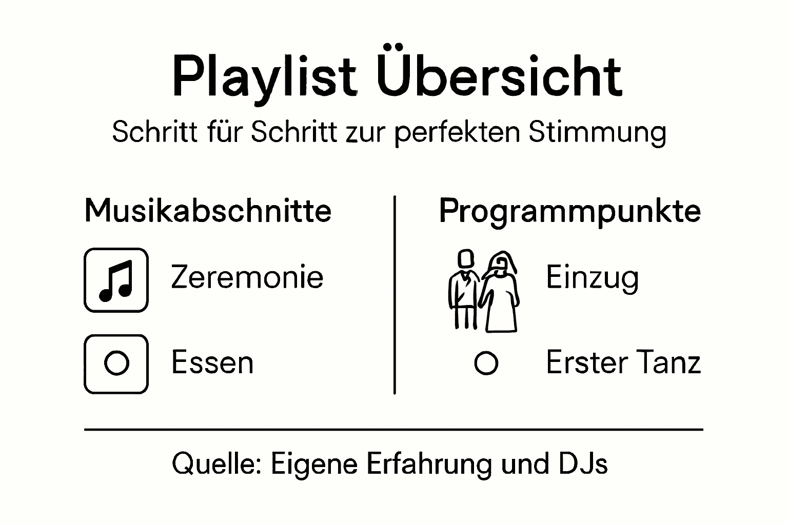 Mit dieser Infografik erhalten Sie einen Überblick, wie eine perfekte Playlist für Ihre Hochzeit aufgebaut sein kann.