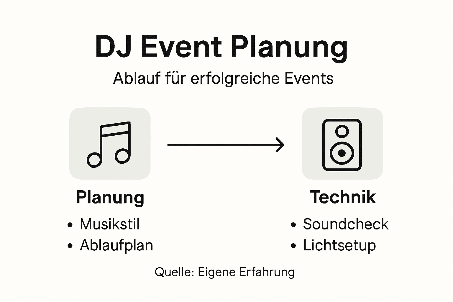 In dieser Infografik erhältst du einen Überblick darüber, wie ein DJ-Event von der Planung bis zur Durchführung organisiert wird.