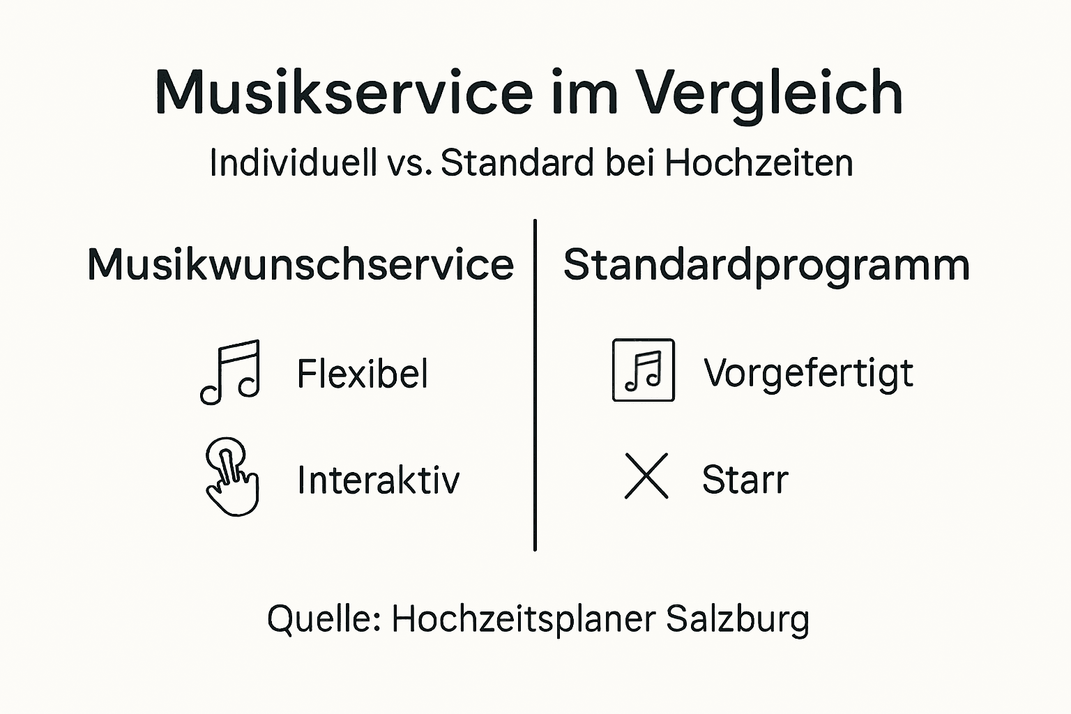 Infografik: Musikdienst vs. Standard-Software im Direktvergleich