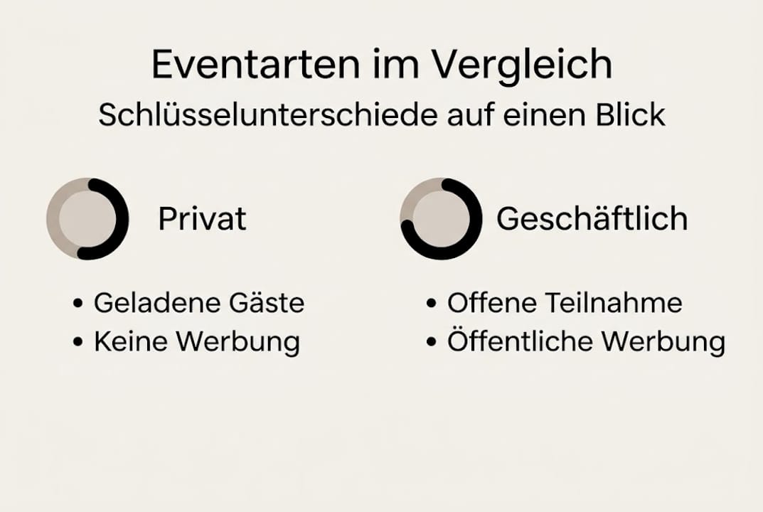 Übersicht der verschiedenen Eventformate für private und geschäftliche Anlässe