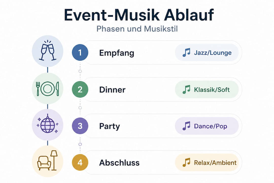 Übersicht: Musikstile passend zu den verschiedenen Phasen einer Veranstaltung