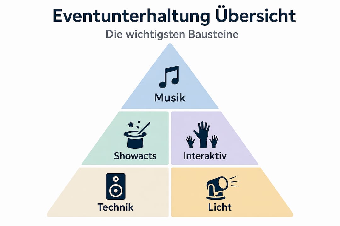 So gestalten Sie Eventunterhaltung für Ihre Hochzeit in München 3 Pyramiden-Grafik: Die wichtigsten Bausteine für gelungene Eventunterhaltung auf Hochzeiten