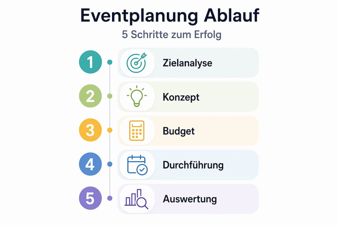 Was umfasst professionelle Eventplanung wirklich? 3 Grafik: Die fünf wichtigsten Schritte für eine erfolgreiche Eventplanung