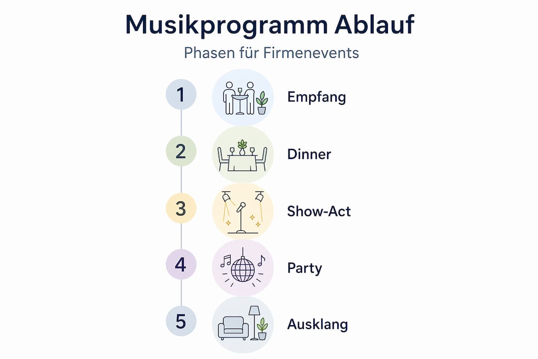 Firmenevent Musikplanung: Der Praxisleitfaden 2026 3 Ablauf eines Firmenevents: Die wichtigsten Phasen des musikalischen Rahmenprogramms auf einen Blick (Infografik)