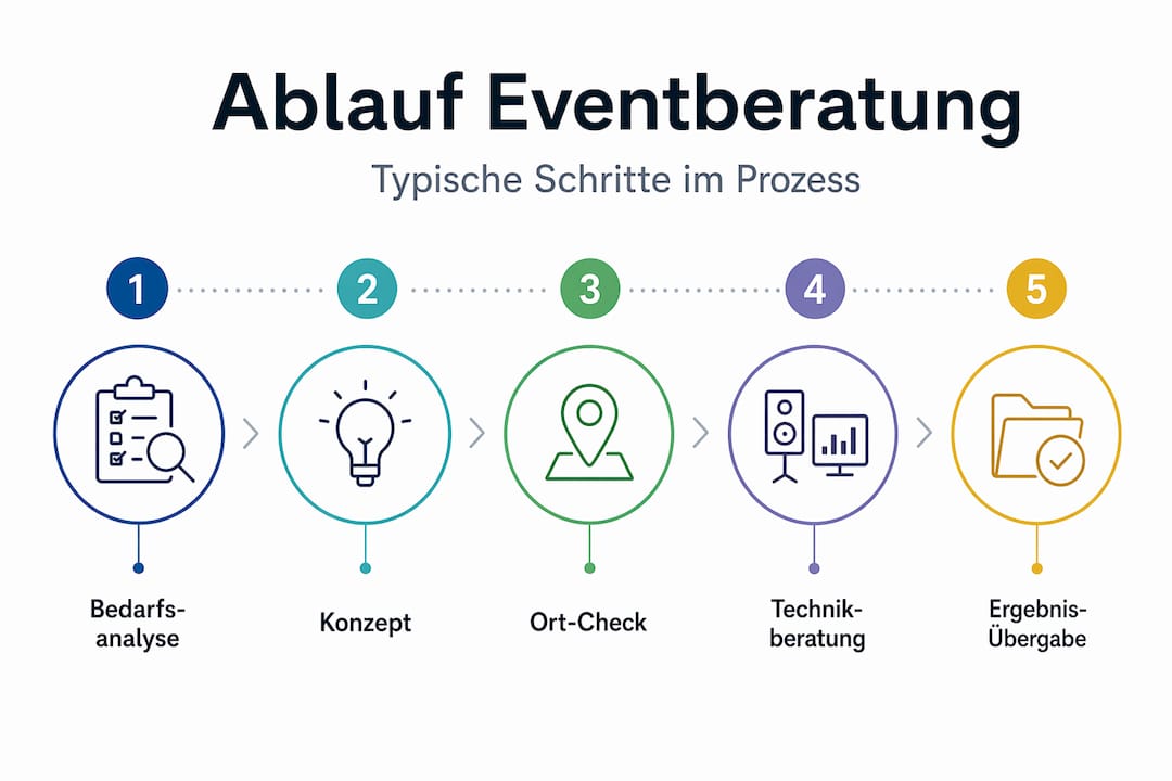 Was umfasst Eventberatung? Der Praxis-Leitfaden 3 Übersicht: Ablauf und Leistungen unserer Eventberatung
