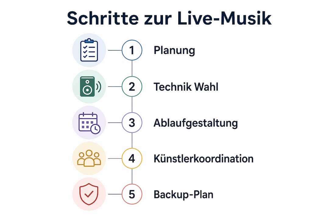 Live-Musik einbinden Schritt für Schritt: Dein Leitfaden 3 Schritt-für-Schritt-Infografik: So integrierst du Live-Musik in dein Event