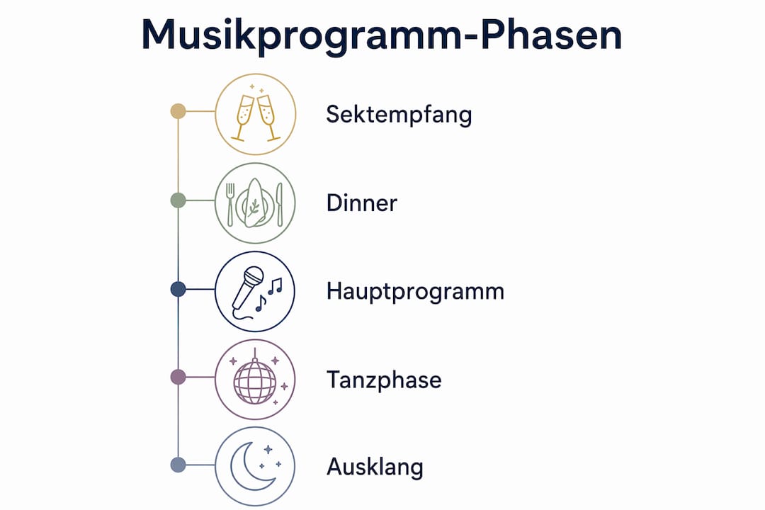 Grafische Übersicht: Die einzelnen Schritte eines Musikprogramms im Überblick