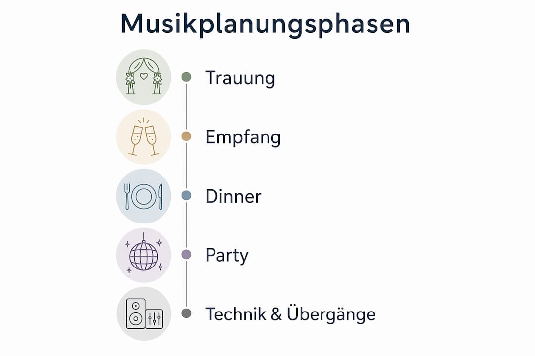 Was umfasst Musikplanung bei Hochzeiten und Events? 2 Grafik zur Übersicht der einzelnen Schritte bei der musikalischen Gestaltung von Veranstaltungen