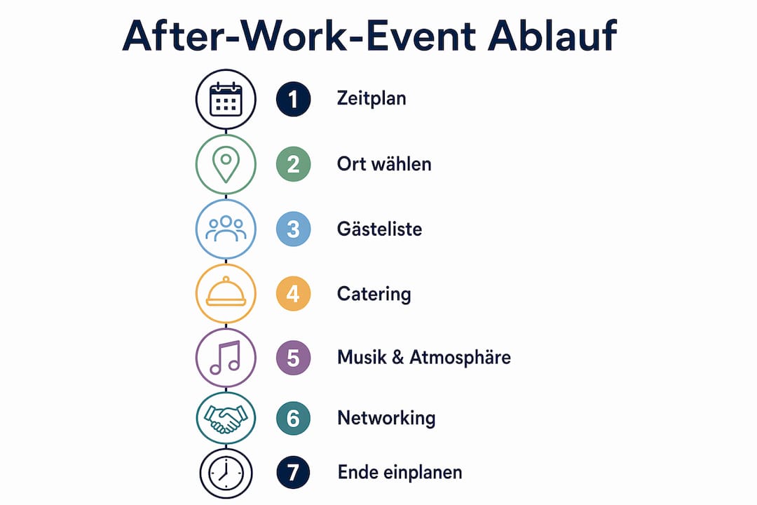 Was ist ein After-Work-Event? Dein Guide 2026 3 Infografik: So läuft ein typisches After-Work-Event ab