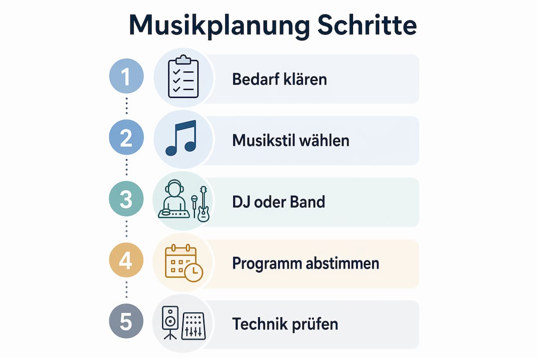 Eventmusik Auswahl Guide für Hochzeiten und Feiern 2 Schritt-für-Schritt-Infografik zur musikalischen Gestaltung Ihres Events