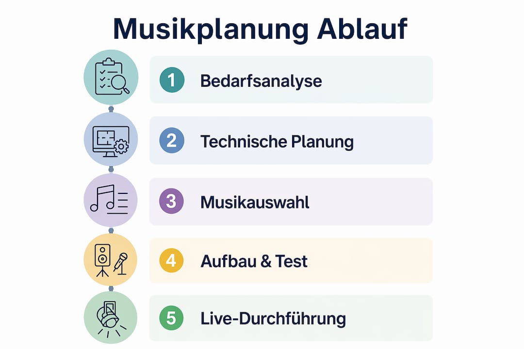Corporate Events Musiktrends 2025: Was wirklich zählt 3 Grafik: Schritt-für-Schritt zur perfekten Musikgestaltung für Ihr Firmenevent