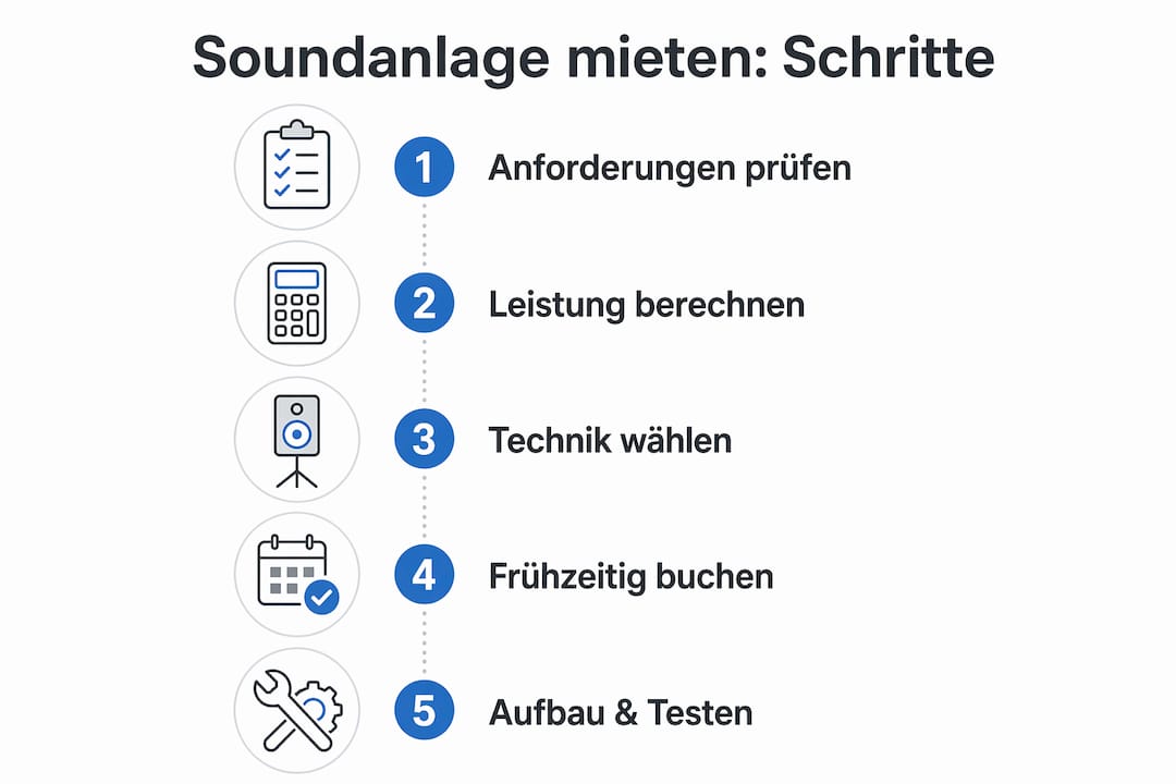 Hochwertige Soundanlage mieten: Guide für München 3 Infografik: So einfach funktioniert die Miete einer Soundanlage – Schritt für Schritt erklärt