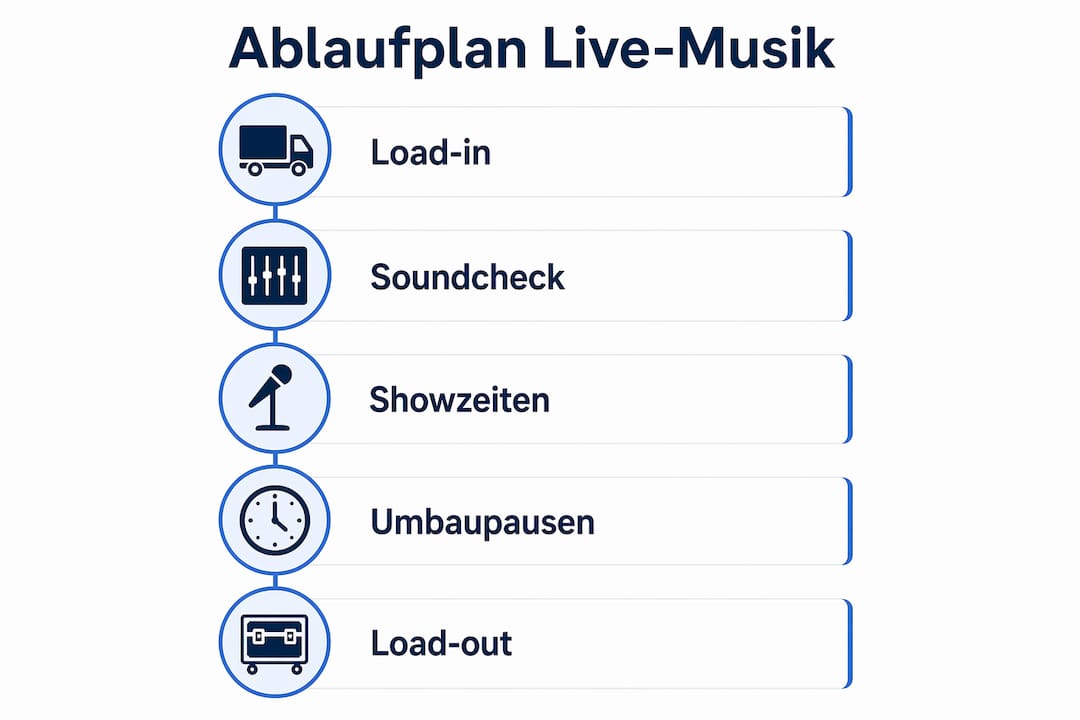 Ablauf Live-Musik Integration: Leitfaden für Veranstalter 3 Grafik mit Schritt-für-Schritt-Übersicht für die Organisation von Live-Musik-Events