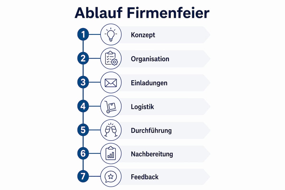Übersicht: Die 7 wichtigsten Schritte für eine gelungene Firmenfeier – als Infografik