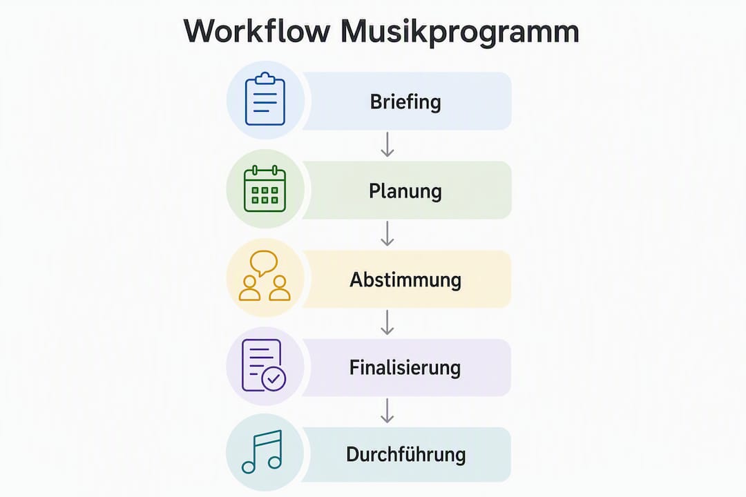 Grafik: Fünf Schritte im Ablauf eines Musikprogramms auf einen Blick