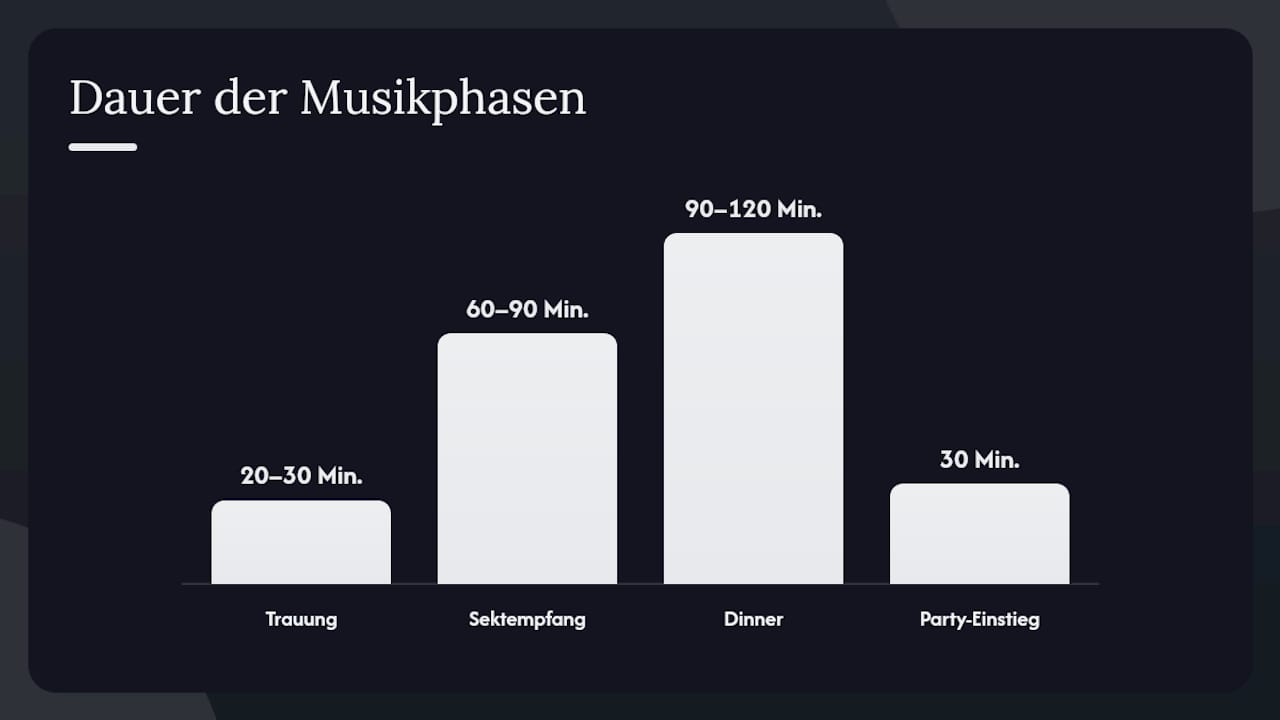 Musikkonzept schrittweise erstellen: Leitfaden für München 2 Wie Sie Setlists und Playlists phasenweise aufbauen — overview diagram