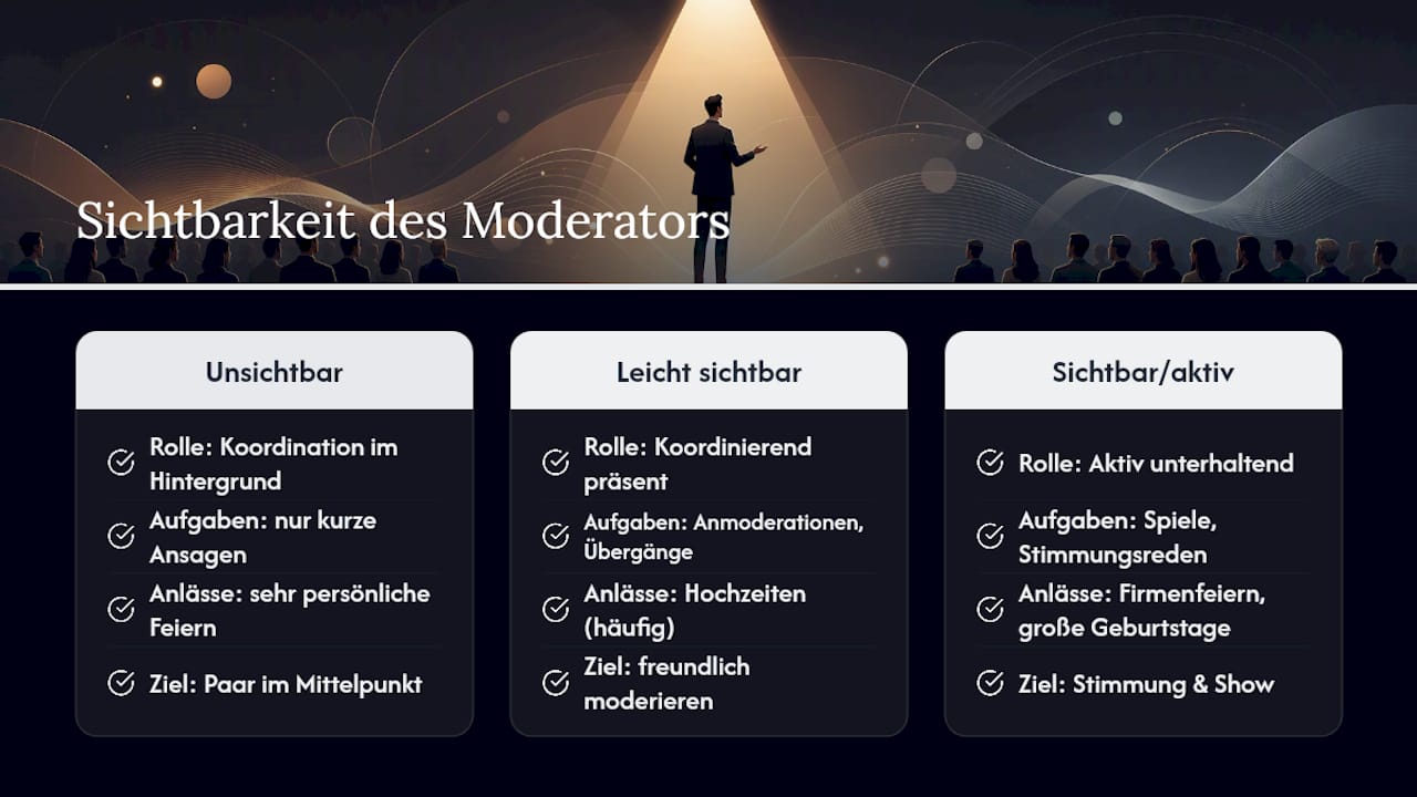 Wie sichtbar soll ein Moderator sein? — overview diagram
