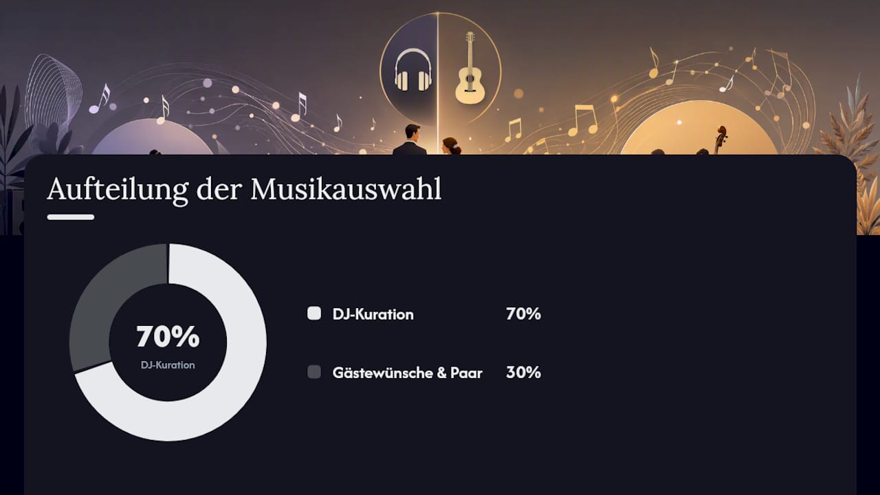No-Go-Lieder auf der Hochzeit: Was Paare besser vermeiden 3 Schaubild zur 70/30-Regel bei der Musikauswahl für DJs: So gelingt die perfekte Balance zwischen bekannten Hits und neuen Tracks.