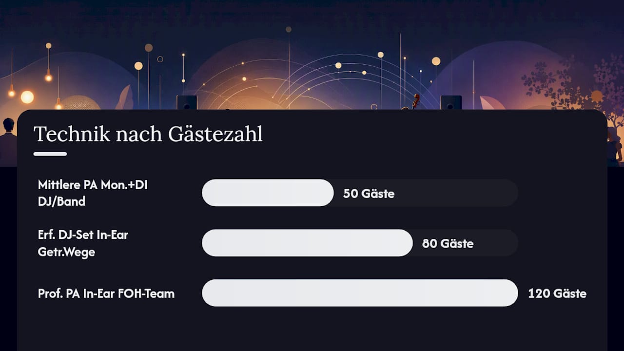 Technische Anforderungen an die Ausstattung je nach Gästezahl