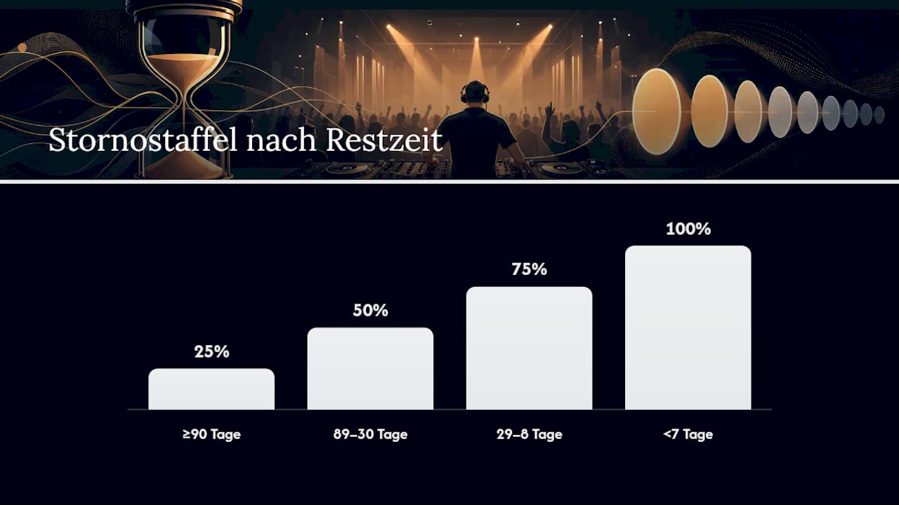 Vergleich von DJ-Preisen und Stornogebühren