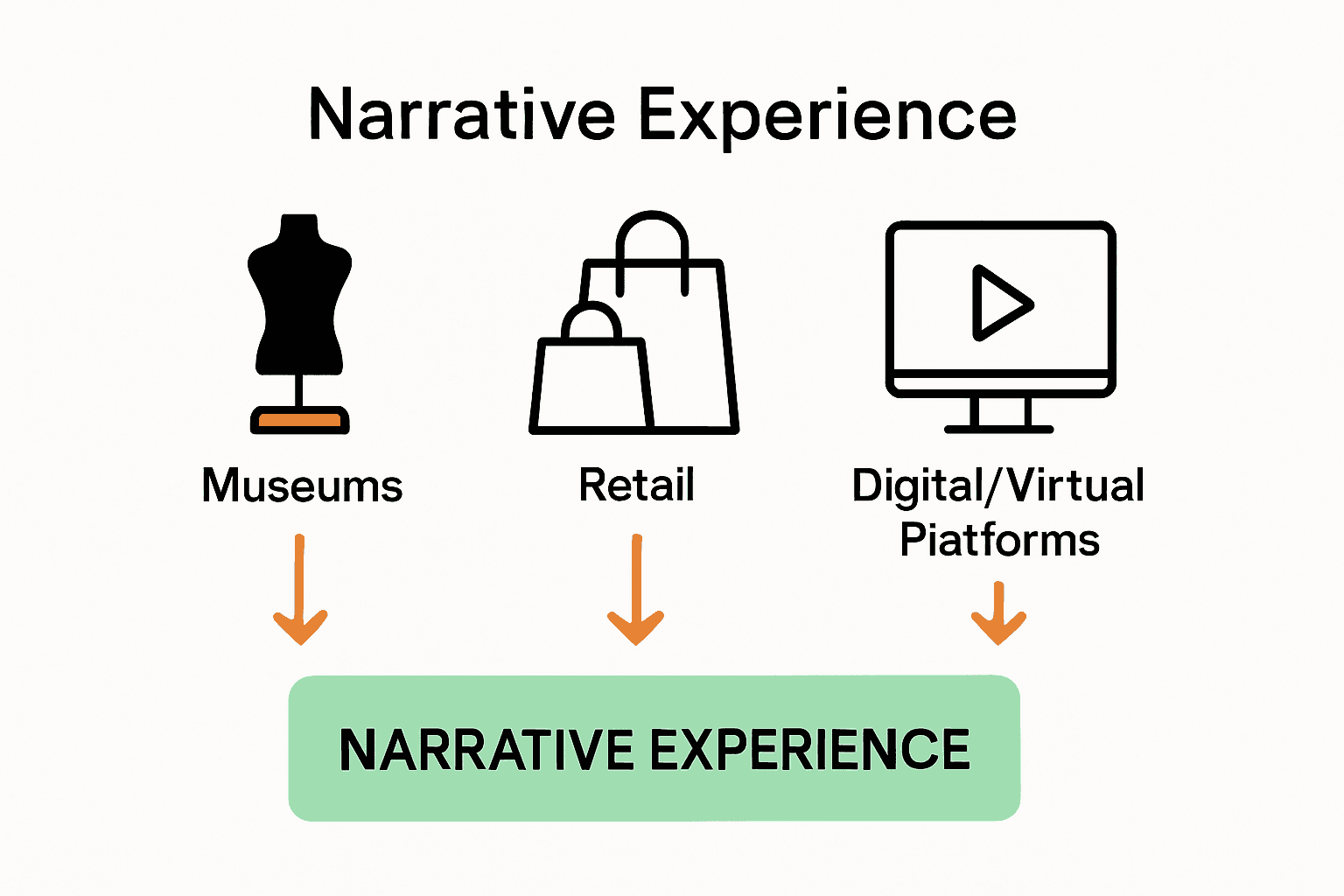 Infographic showing museum, retail, and digital curation types connecting to narrative experience in fashion curation.