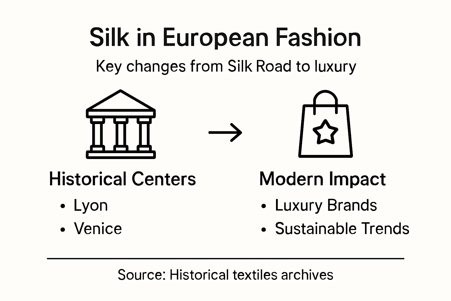 Infographic on silk’s evolution in European fashion