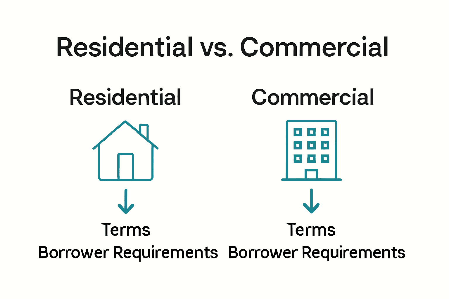 Infographic comparing residential and commercial mortgages