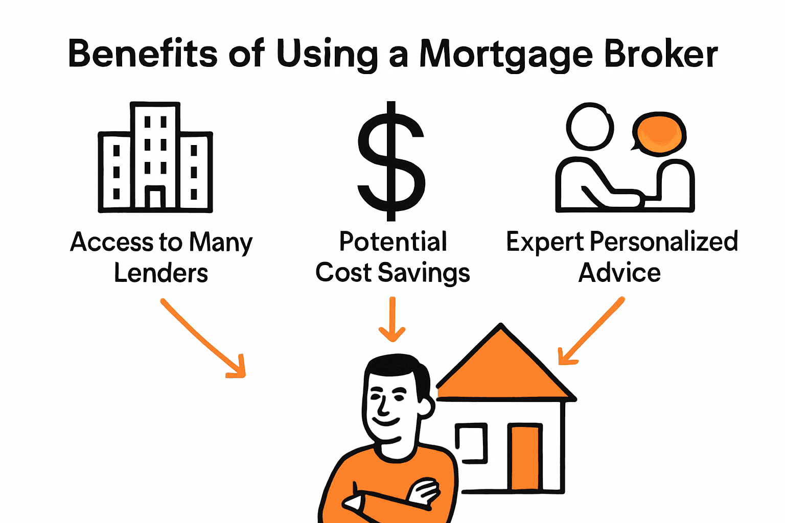 Infographic comparing benefits of using a mortgage broker: access, savings, advice.