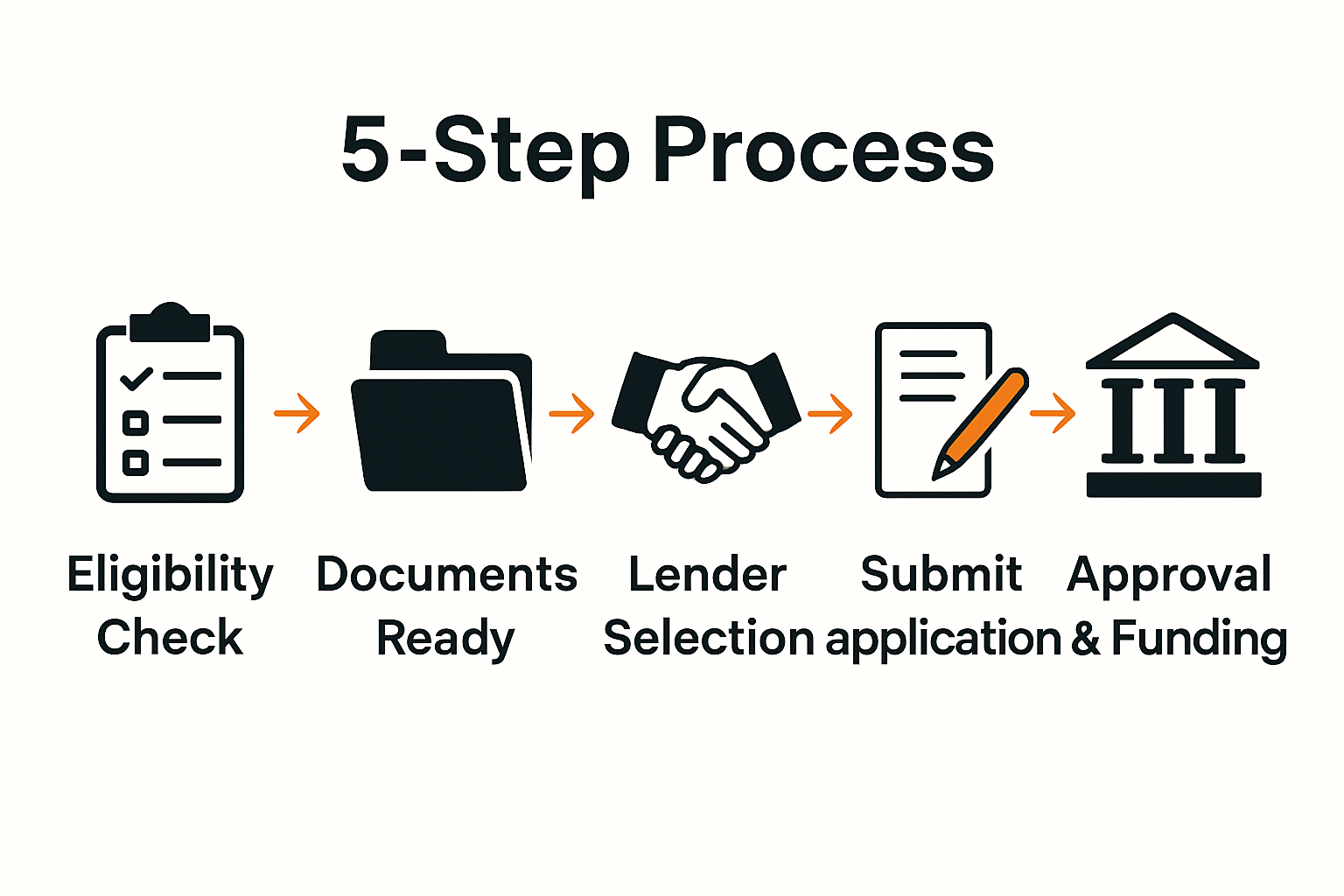 Infographic of commercial mortgage application steps