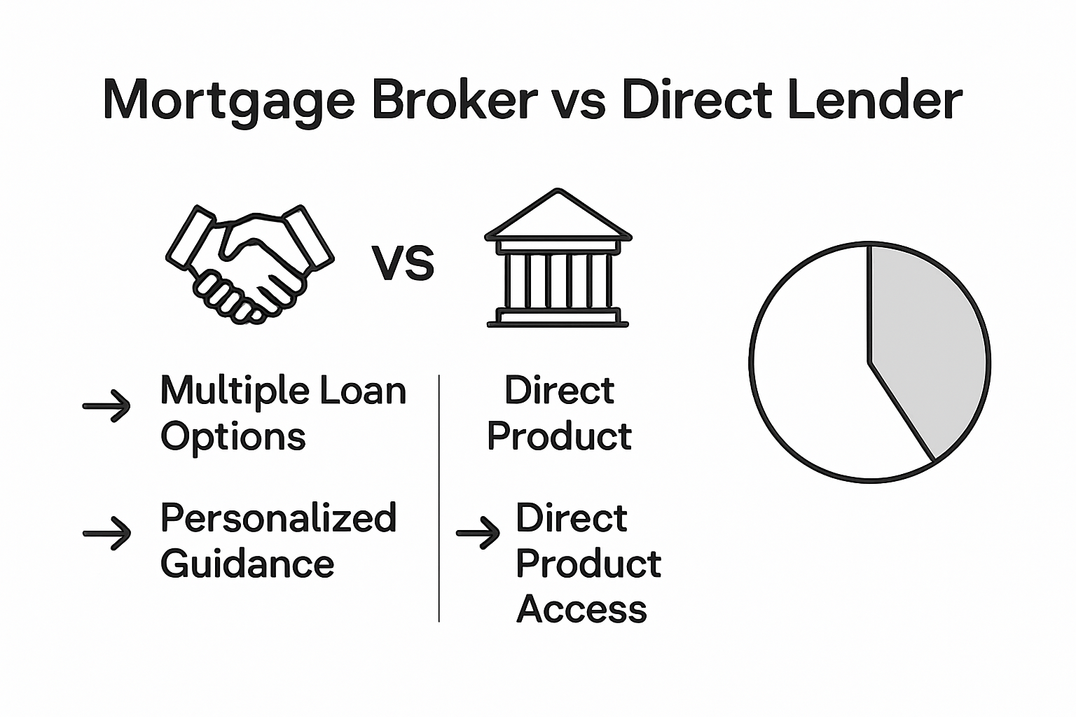Infographic comparing brokers and direct lenders