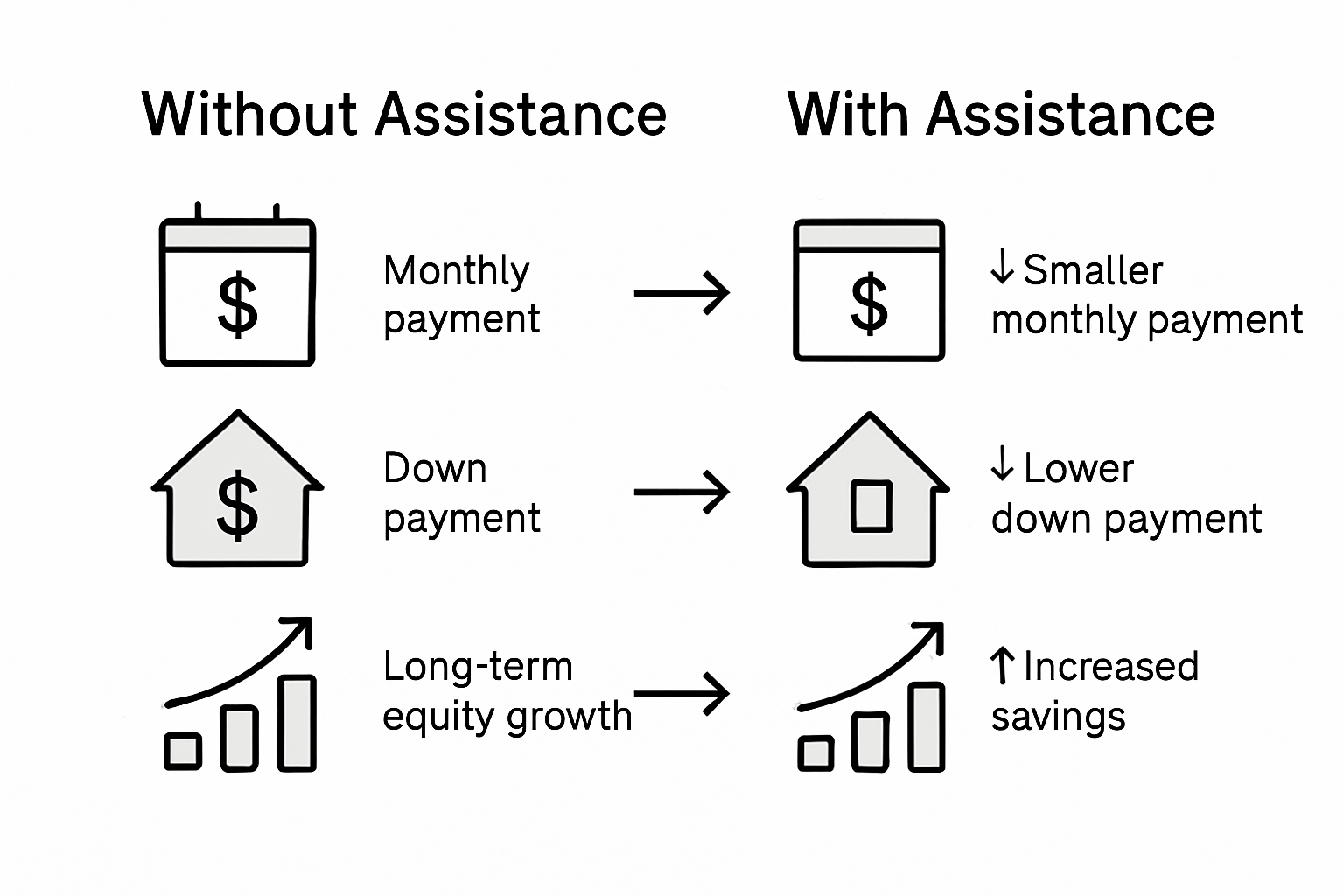 Comparison infographic: with and without assistance