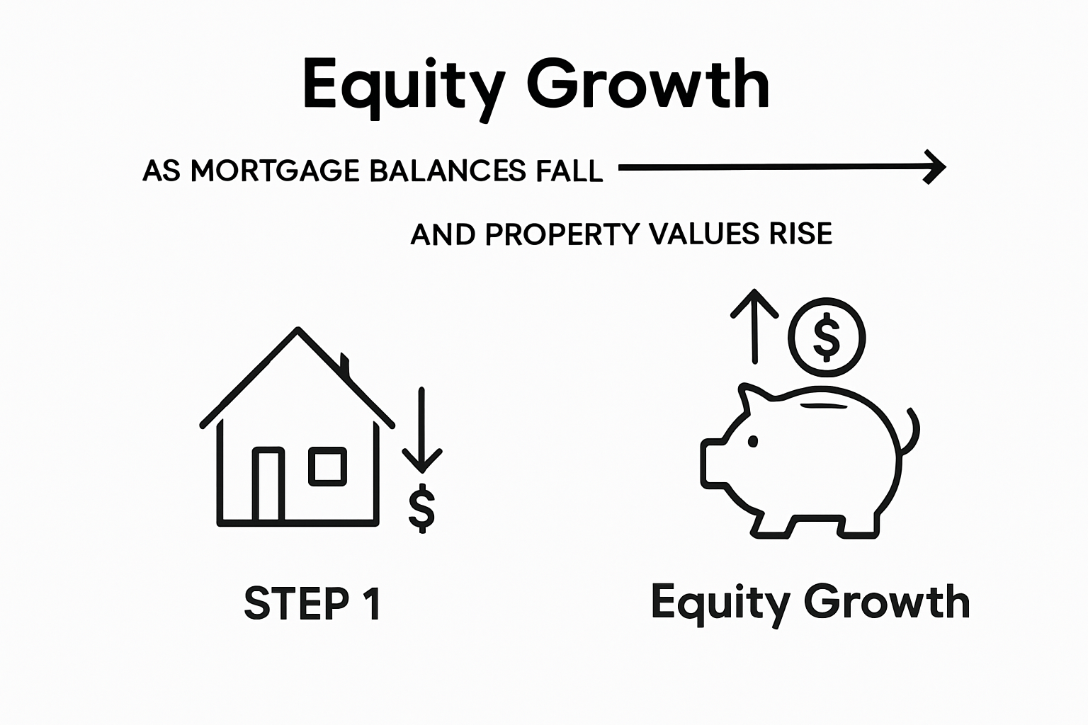 Infographic showing how home equity builds