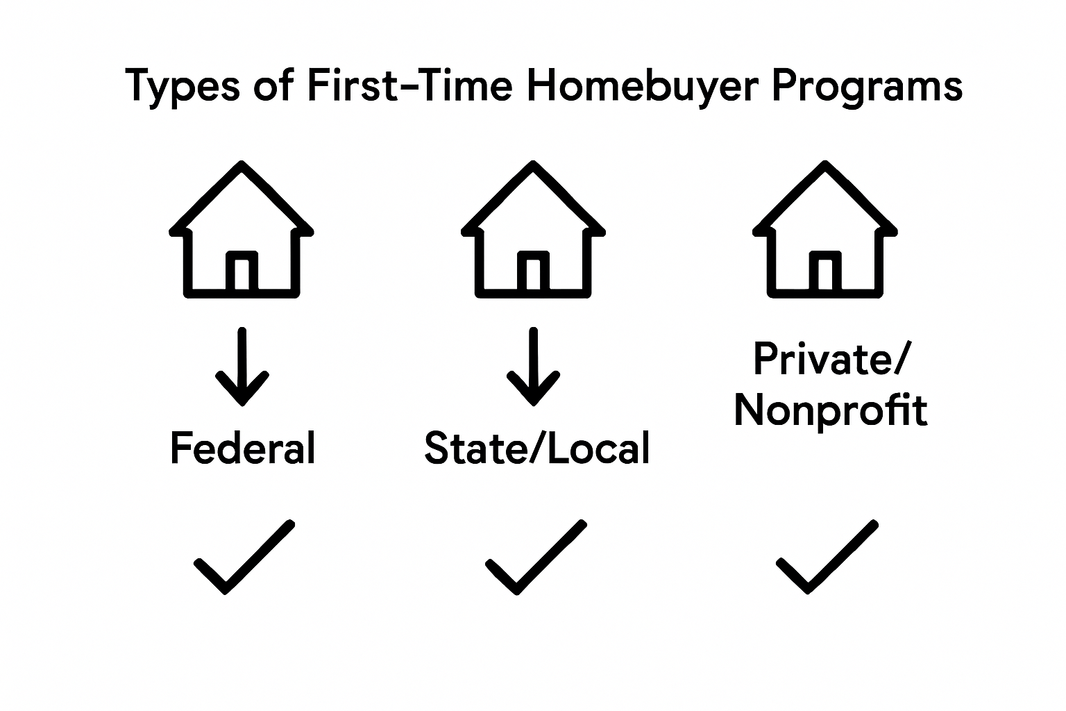 Comparison of federal, state, and private homebuyer programs