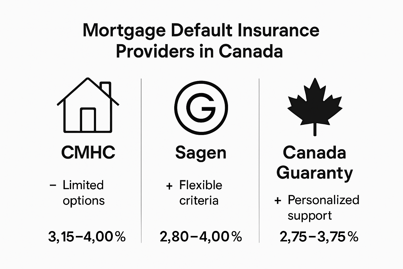 Providers of mortgage insurance compared infographic