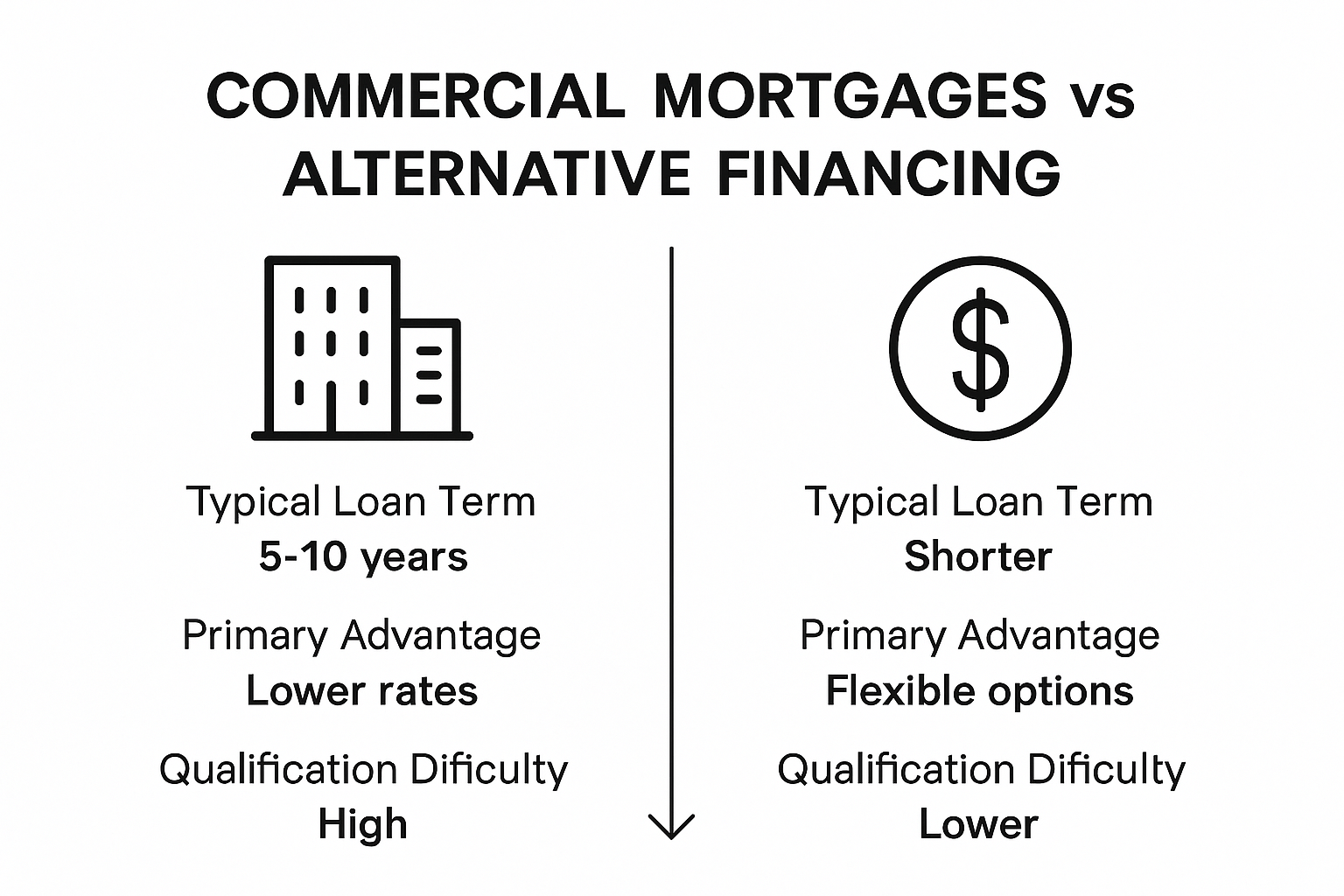 Commercial mortgages versus alternative financing infographic