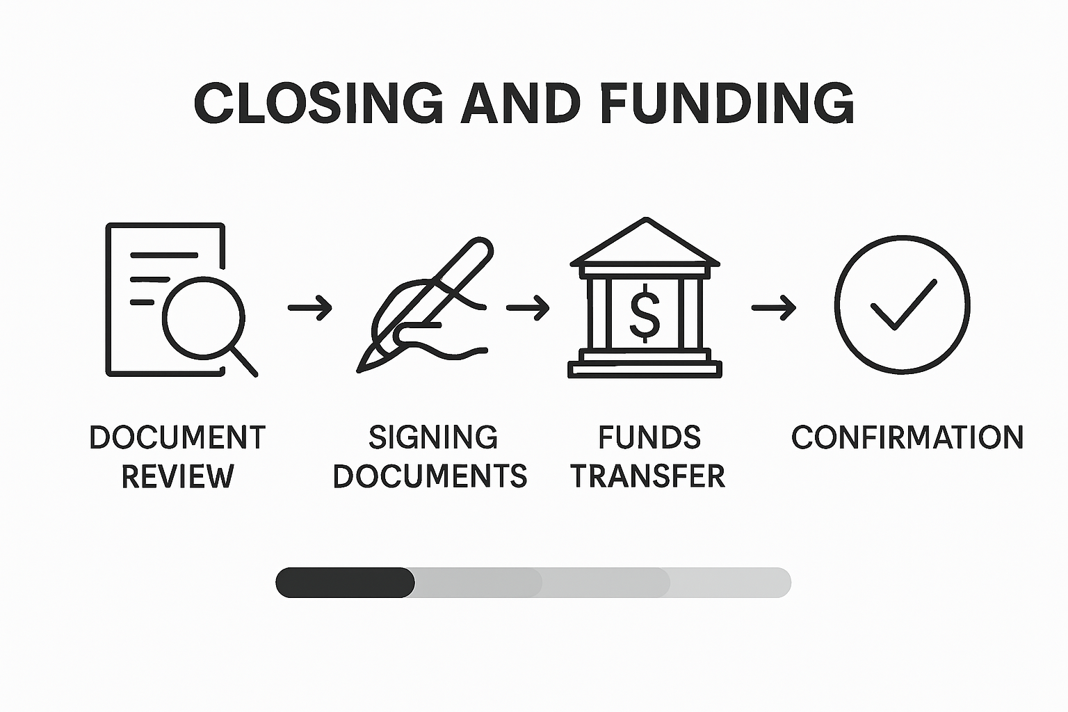 Infographic showing closing and funding steps