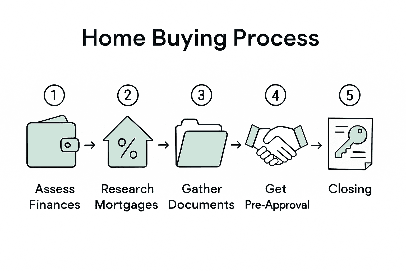 Infographic of five home financing steps