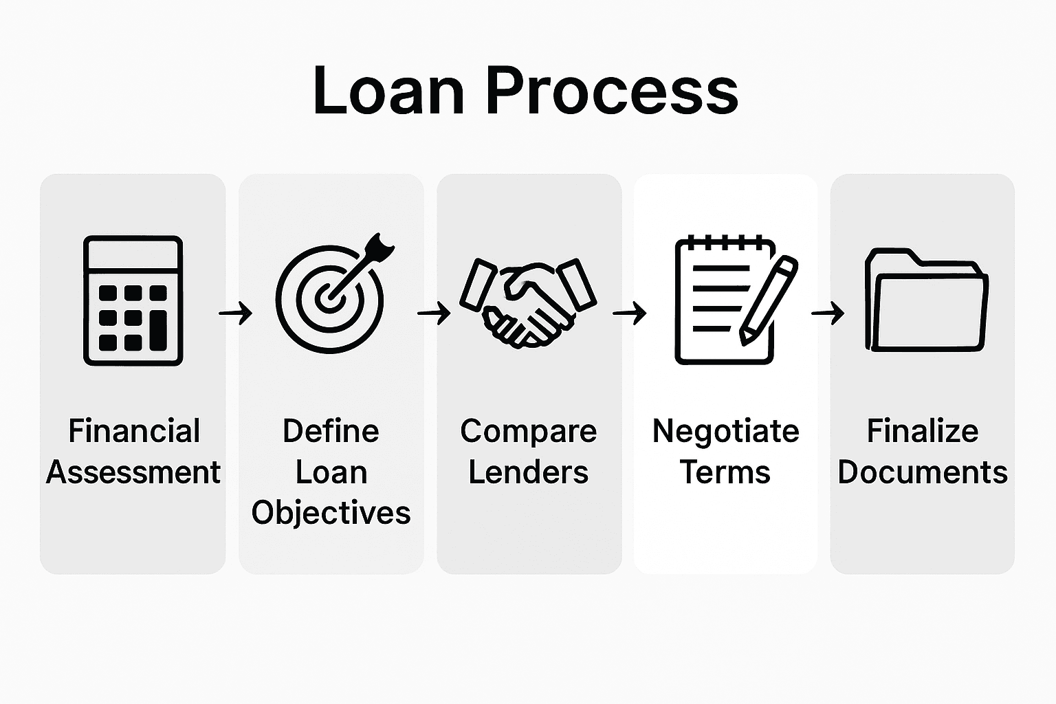Five-step commercial mortgage process infographic