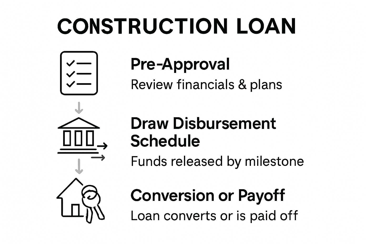 Infographic stages of construction loan